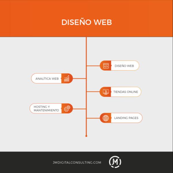 Servicios Diseño Web
